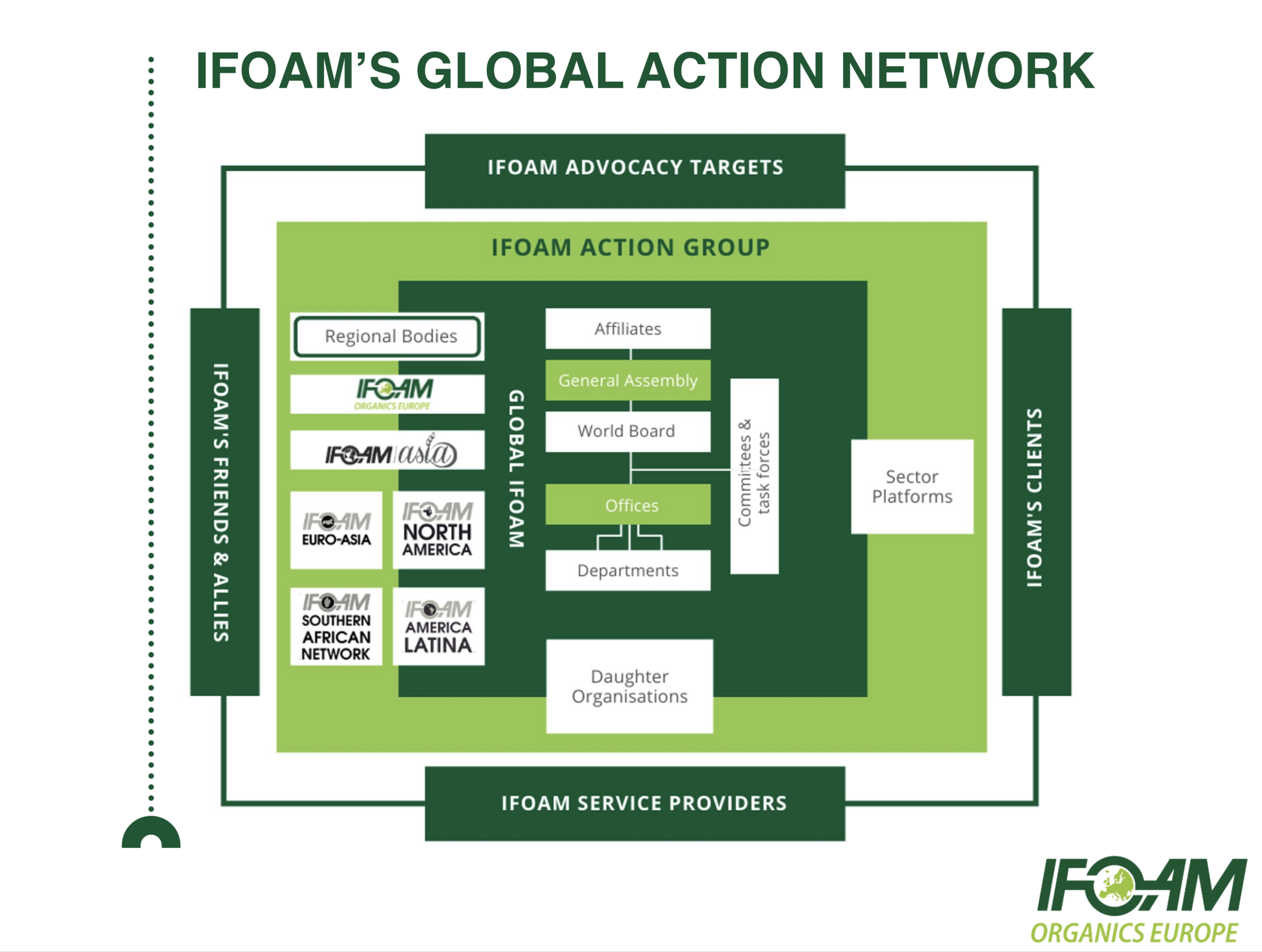 The IFOAM Network regional bodies of the organic movement IFOAM global network